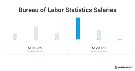 bureau of labor statistics salary calculator